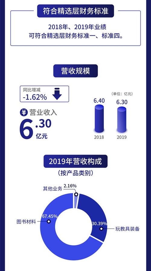 一圖讀懂億童文教 幼教行業(yè)整體服務(wù)機(jī)構(gòu)去年凈利1.2億元，節(jié)能管理服務(wù)亮眼